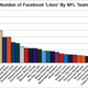 Image for article titled Who Is America's Favorite NFL Team? Facebook Data Offer A Clear Winner.